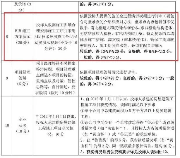 政策力推投标加分，BIM应用招投标的“硬条文”，不用BIM真不行了