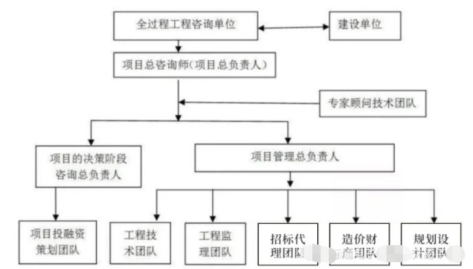 招标代理到全过程工程咨询的战略分析