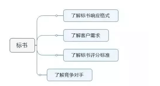 标书应该如何响应招标文件？注意这些要点