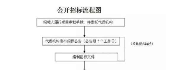 在建设工程招标阶段，工程造价的流程是怎样的？