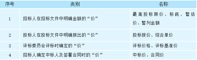 招标投标过程中的各种“价”，你都清楚吗？
